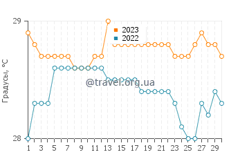 Температура воды в Муруде в сентябре