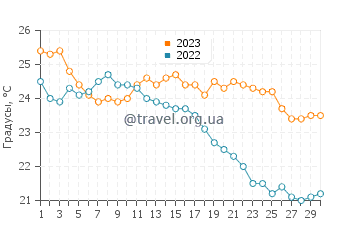 Температура воды в Мурвице в сентябре