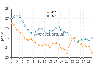 Температура воды на мысе Сунион в сентябре