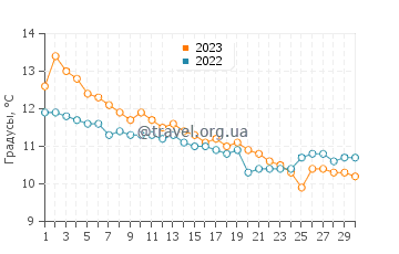 Температура воды в Мюре в сентябре