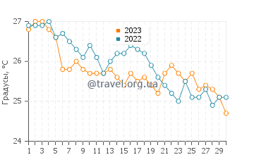 Температура воды в Нафплионе в сентябре