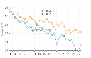 Температура воды в Нагу в сентябре
