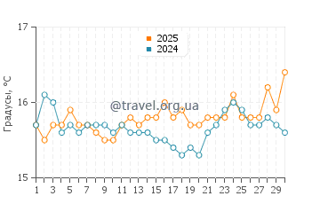 Температура воды в Найнти Майл Бич в сентябре