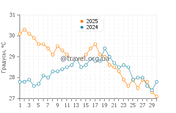 Температура воды в Наосима в сентябре