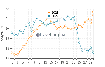 Температура воды в Назаре в сентябре