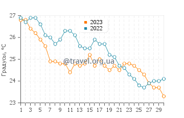 Температура воды в Неа Фокее в сентябре