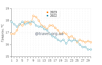 Температура воды в Нефине в сентябре