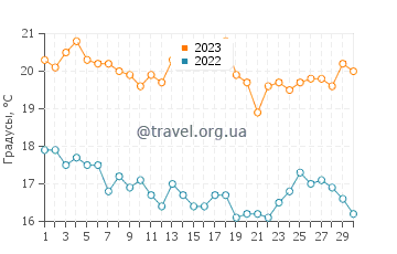 Температура воды в Негритосе в сентябре