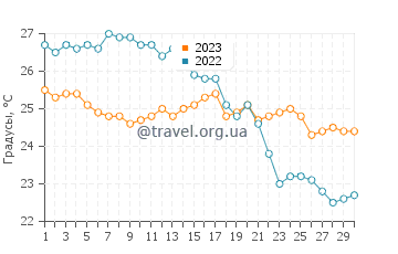 Температура воды в Нерано в сентябре