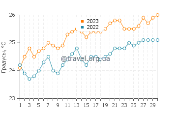 Температура воды в Нкотакоте в сентябре
