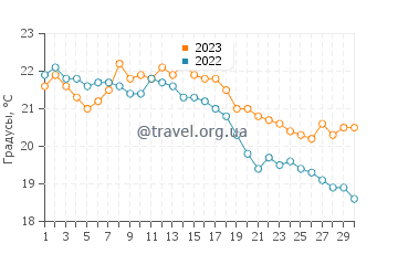 Температура воды в Нохе в сентябре