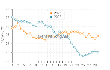 Температура воды в Нотос Бич в сентябре