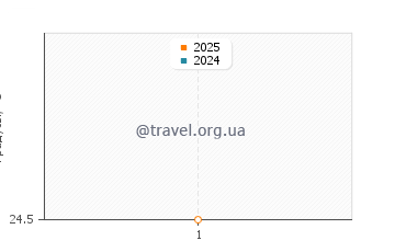 Температура воды в Нова Сири Скало в сентябре