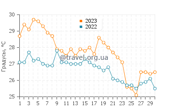 Температура воды в Нумадзу в сентябре