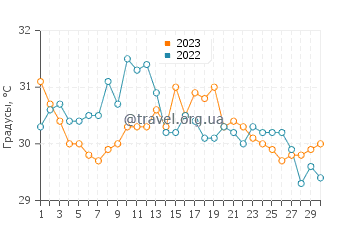 Температура воды в Нью-Провиденсе в сентябре