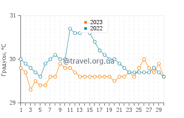 Температура воды в Очанадо в сентябре