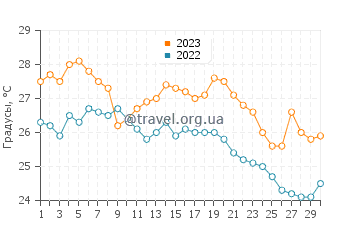 Температура воды в Одавара в сентябре