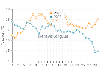 Температура воды в Одьерне в сентябре