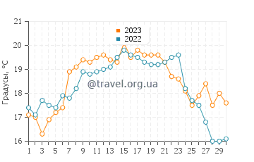 Температура воды в Одесейше в сентябре