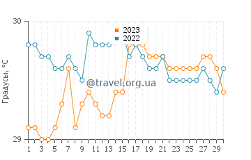 Температура воды в Одионган в сентябре