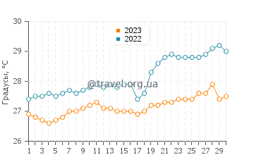 Температура воды в Оебоу в сентябре