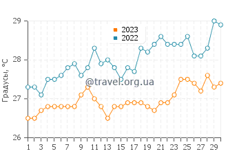 Температура воды в Оесапа в сентябре