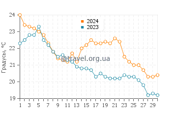 Температура воды в Ок стрит Бич в сентябре