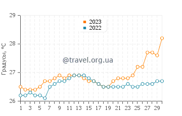 Температура воды в Окрике в сентябре