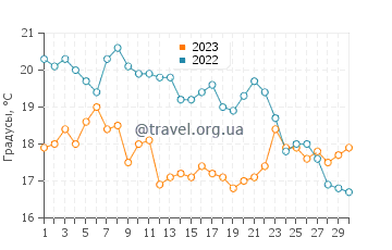 Температура воды в Округе Дор в сентябре