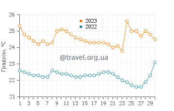 Температура воды в Олоне в сентябре