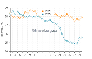 Температура воды в Олюденизе в сентябре