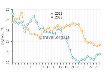 Температура воды в Омише в сентябре