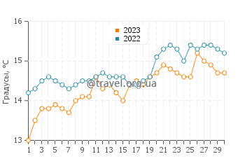 Температура воды в Омокороа в сентябре