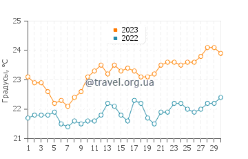 Температура воды в Онслоу в сентябре