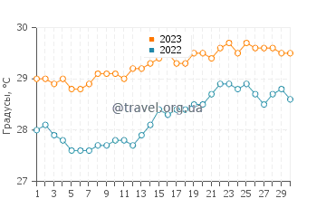 Температура воды в Опен Стейдж в сентябре