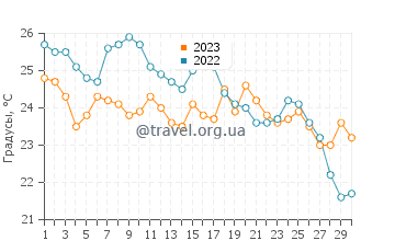 Температура воды в Оране в сентябре