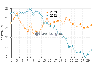 Температура воды в Орикуме в сентябре