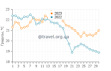 Температура воды в Ориноне в сентябре