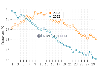 Температура воды в Орхусе в сентябре
