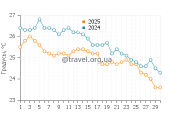 Температура воды в Оропосе в сентябре
