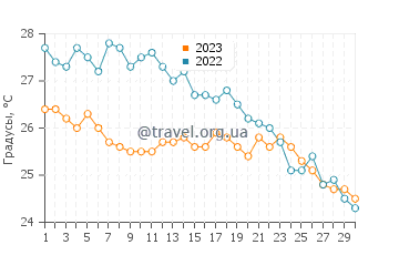 Температура воды на Ортиджии в сентябре