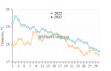 Температура воды в Осмингтон Милс в сентябре