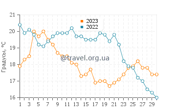 Температура воды в Оссинк в сентябре