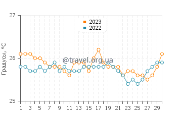 Температура воды на острове Аитутаки в сентябре