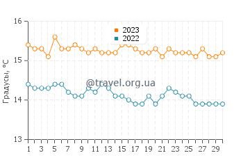 Температура воды на острове Александр-Селькирк в сентябре
