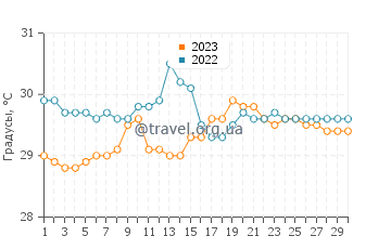 Температура воды на острове Апо в сентябре