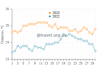 Температура воды на острове Гомера в сентябре