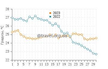 Температура воды на острове Искья в сентябре