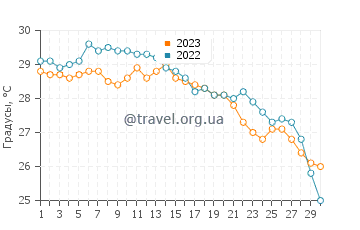 Температура воды на острове Камберленд в сентябре