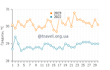 Температура воды на острове Каталина в сентябре